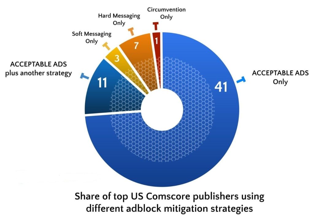 Publishers using different adblock mitigation strategies