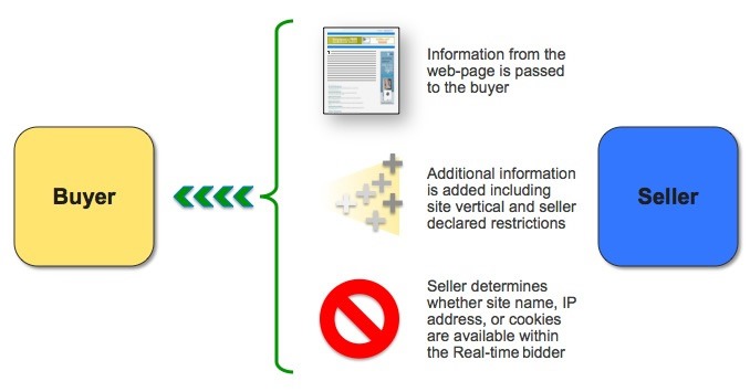 real time bidding