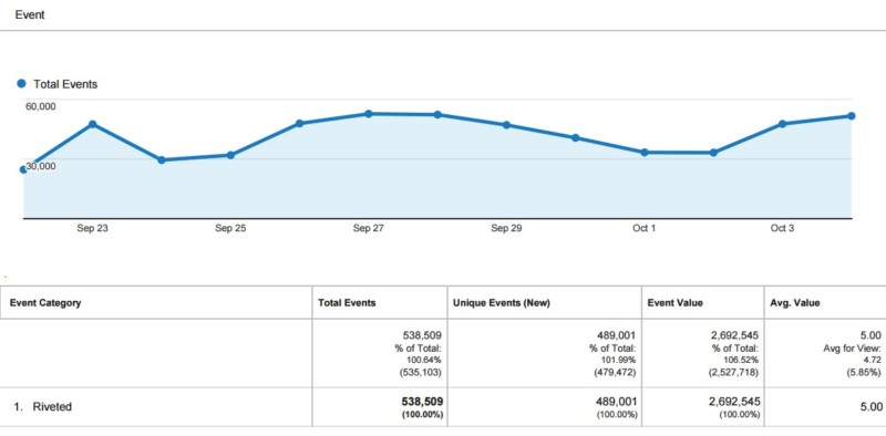 Between 22/09/2016 and 4/10/2016, visitors collectively spent 2,692,545 seconds or ~747 hours on our blog, as measured by Riveted.