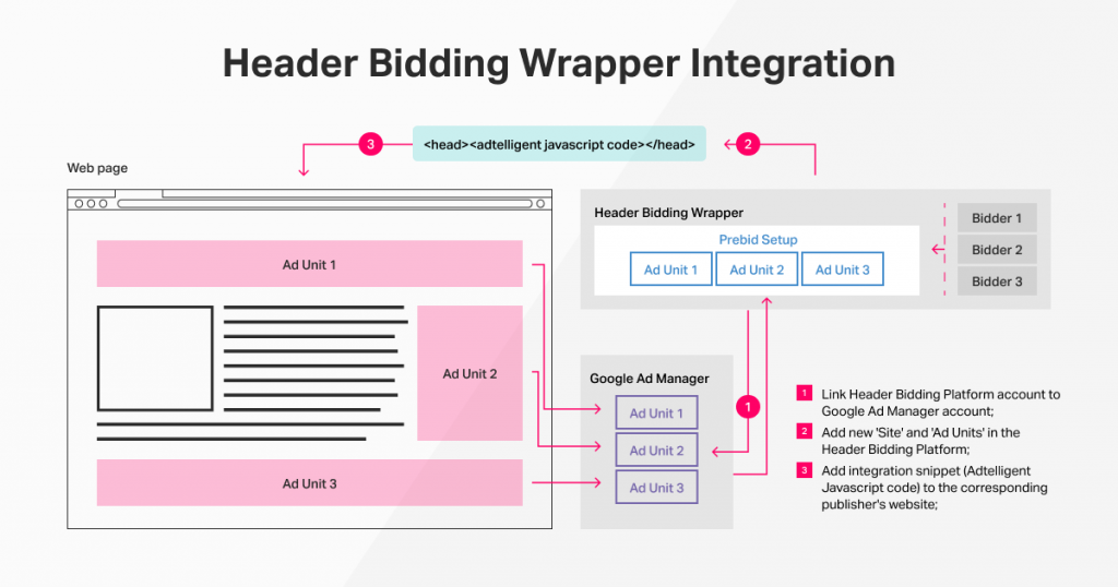 header bidding wrapper