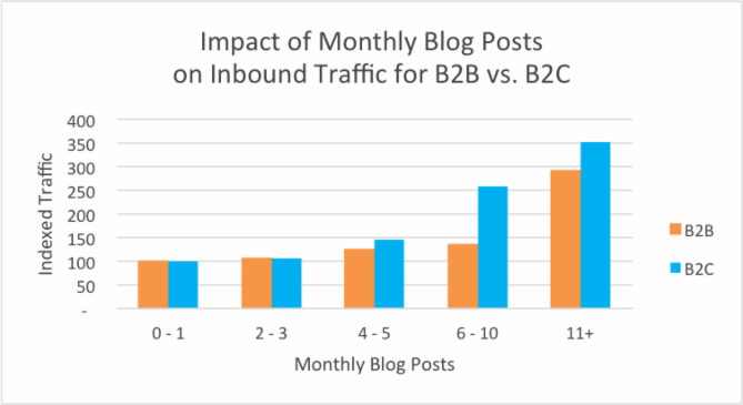 blog_monthly_traffic_b2b2c