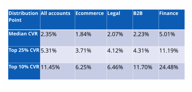 good-conversion-rates-kissmetrics-data3