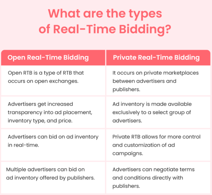 real time bidding