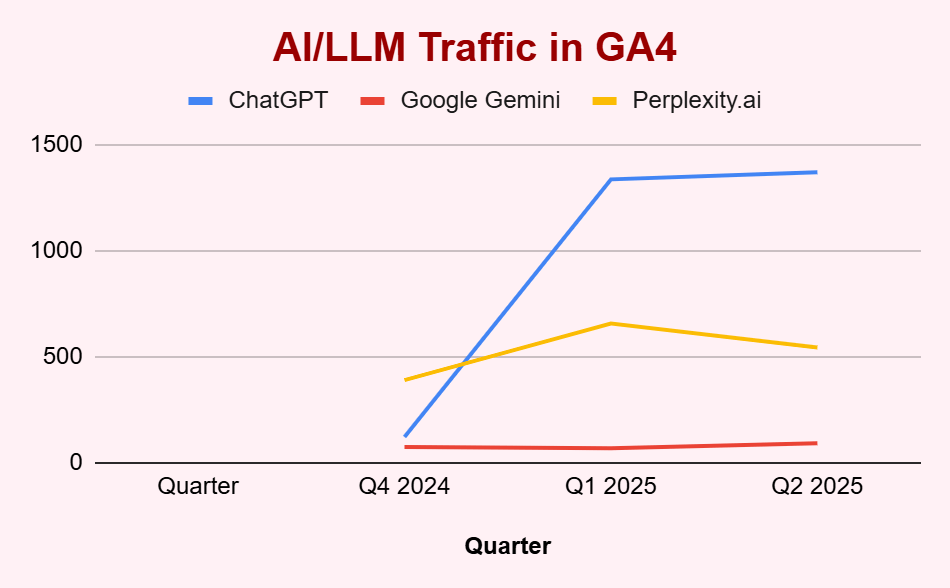 ChatGPT traffic and AI traffic trends in GA4