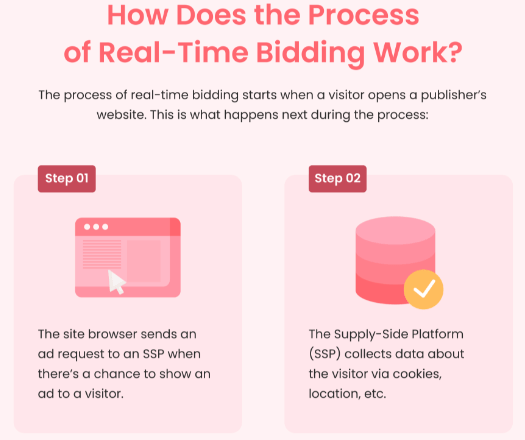 real time bidding