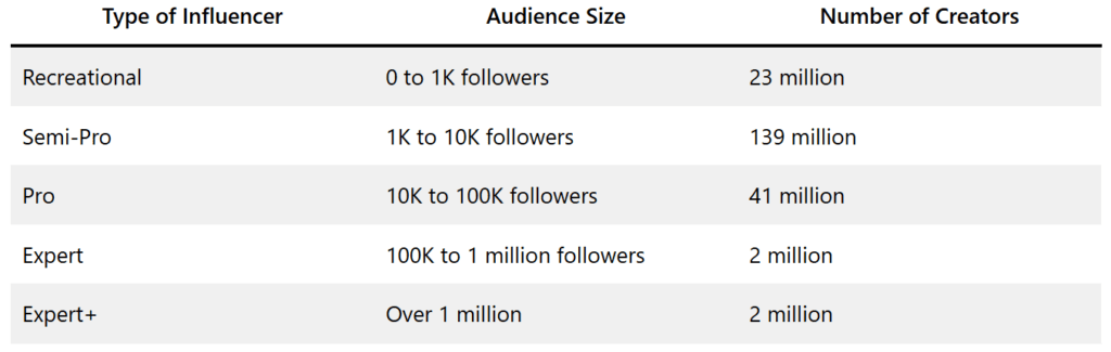 Types of influencer - creator economy stats