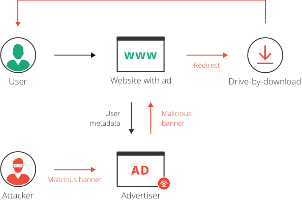 Malvertising mechanism 