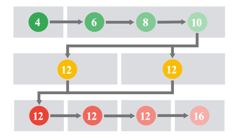 Line Items Priority in Ad Manager