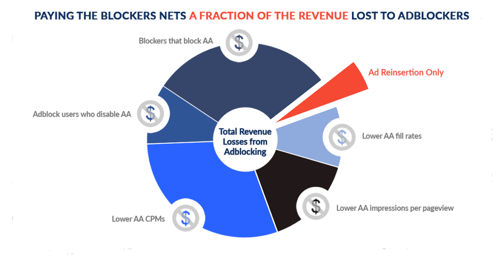 Graph of Revenue loss from ad blocking