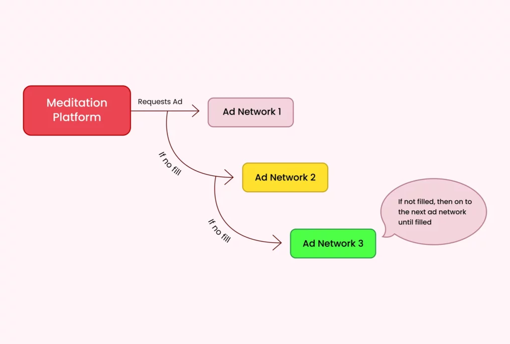 
header bidding vs ad mediation