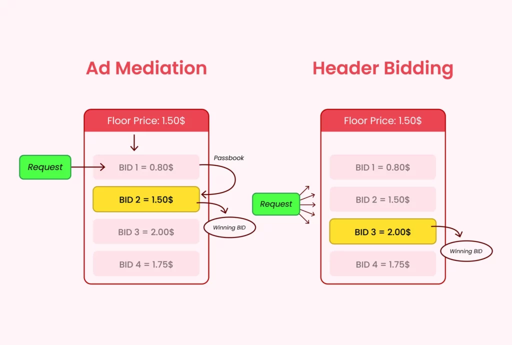 
Ad Mediation vs Header Bidding