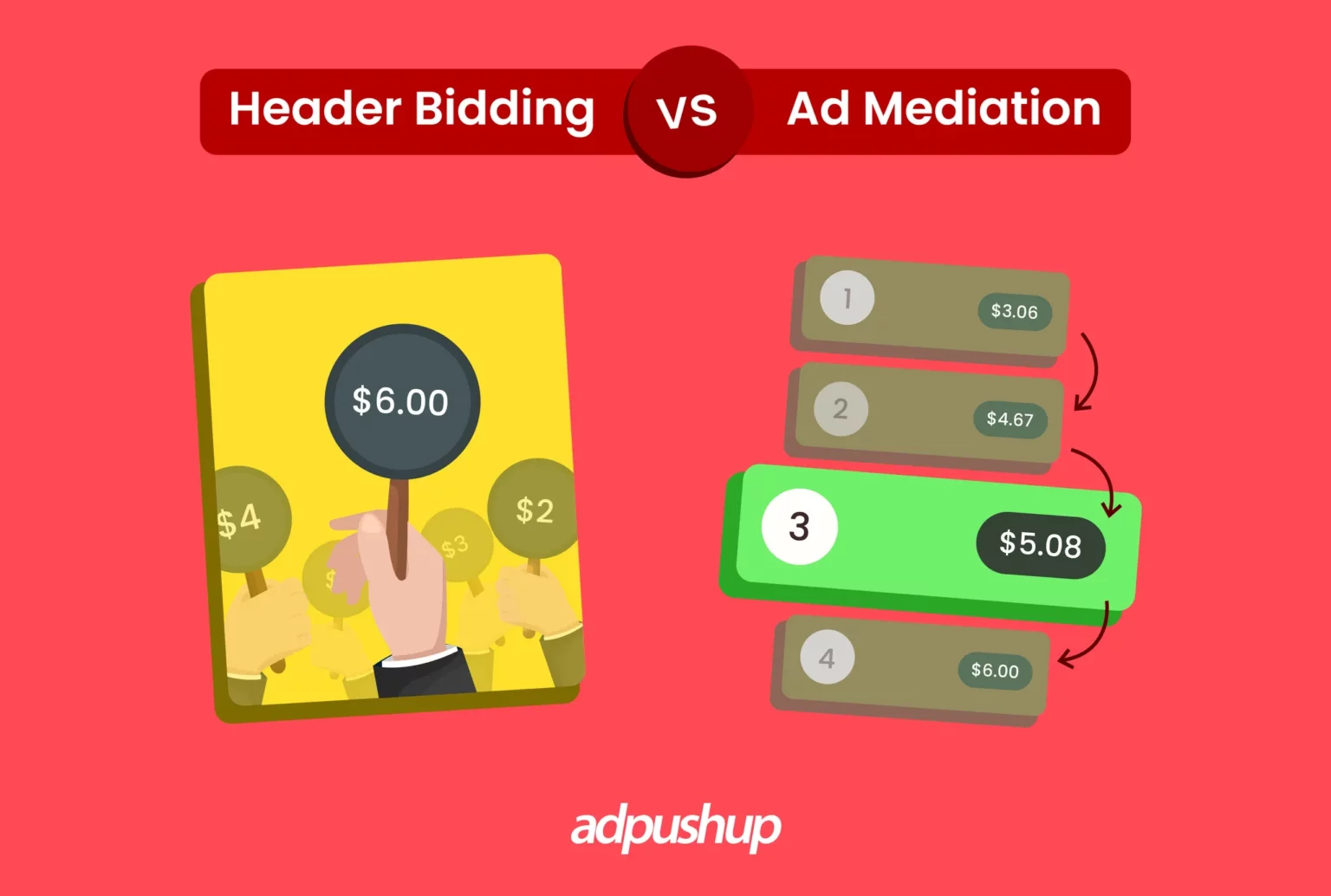 Header bidding vs Ad Mediation