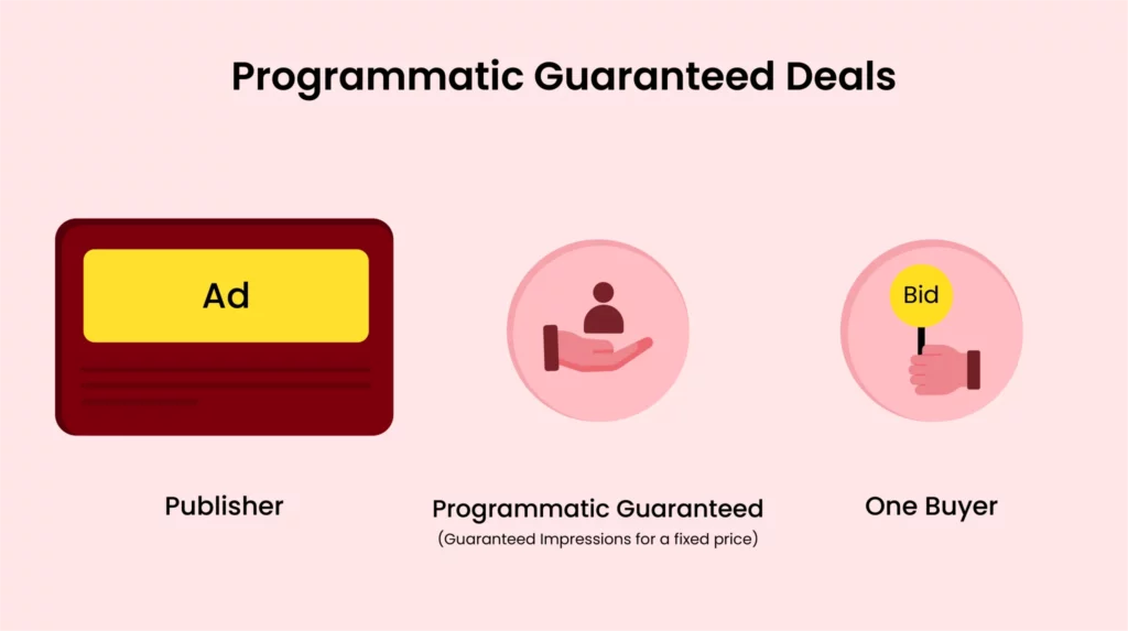 Programmatic Guaranteed