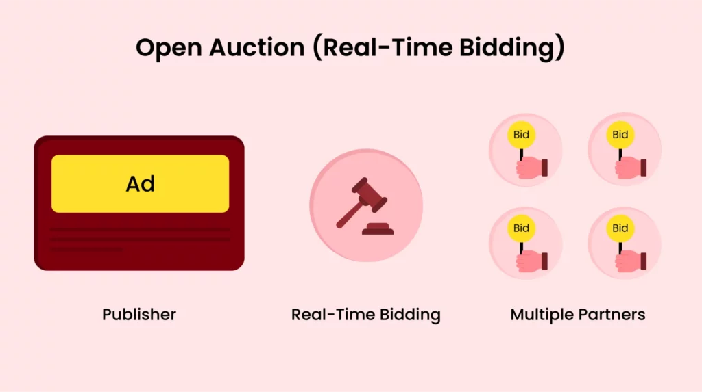 Open Auction - RTB