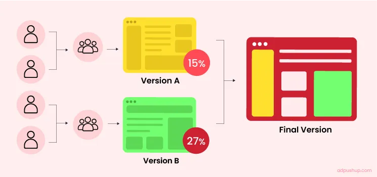 Version B performing better than Version A in Split test